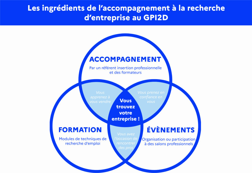 Les ingrédients de l'accompagnement à la recherche d'entreprise au GPI2D : accompagnement, formation, évènements. Vous apprenez à vous vendre, vous prenez confiance en vous, vous rencontrez des pros : vous trouvez votre entreprise !